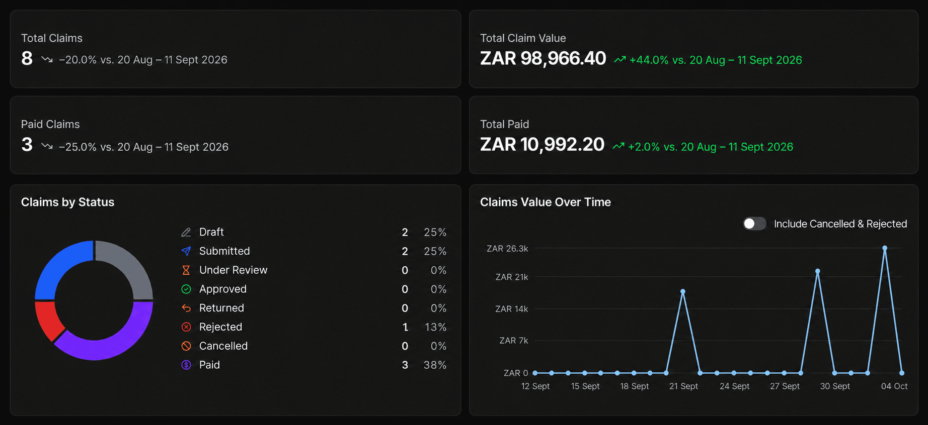TravelOps dashboard showing claim totals, payment values, claim statuses, and trends over time