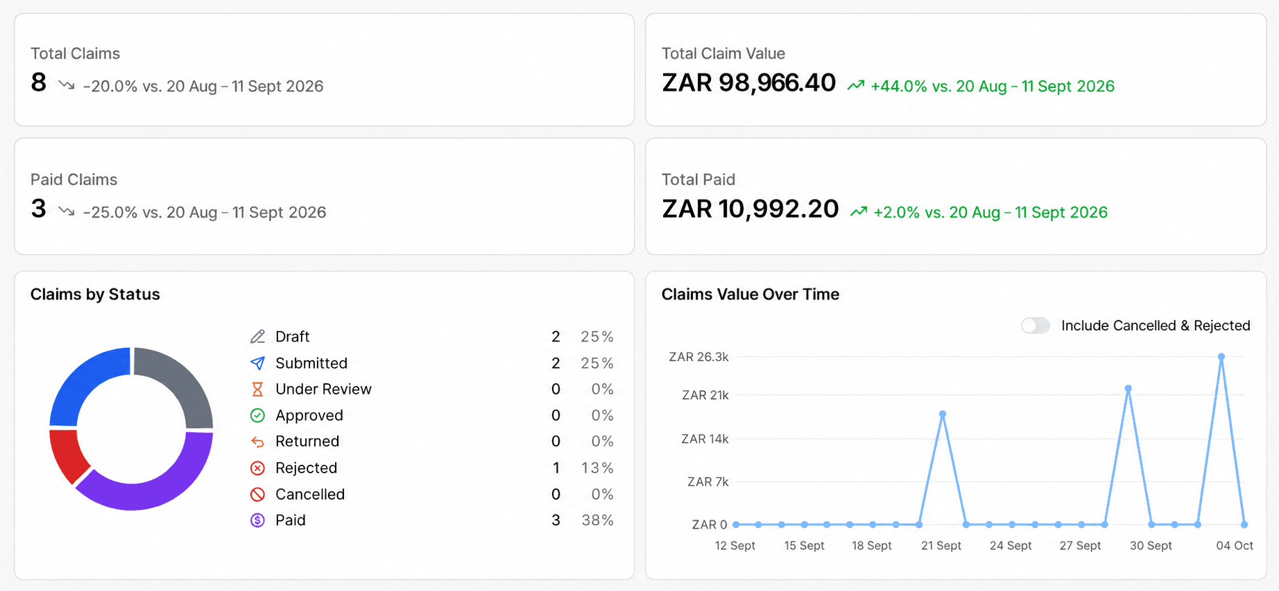 TravelOps dashboard showing claim totals, payment values, claim statuses, and trends over time